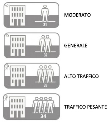 classi uso commerciale
