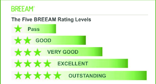 BREEAM rating livelli