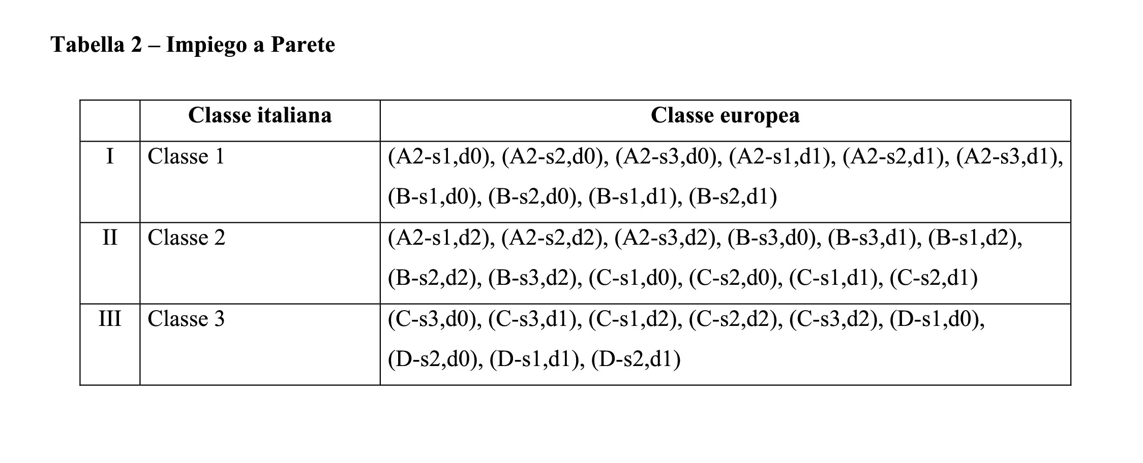 DM 15 marzo 2005 reazione fuoco classif europea