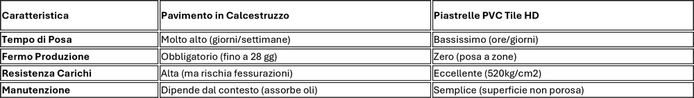 Tabella comparativa pavimenti industriali cemento vs pvc