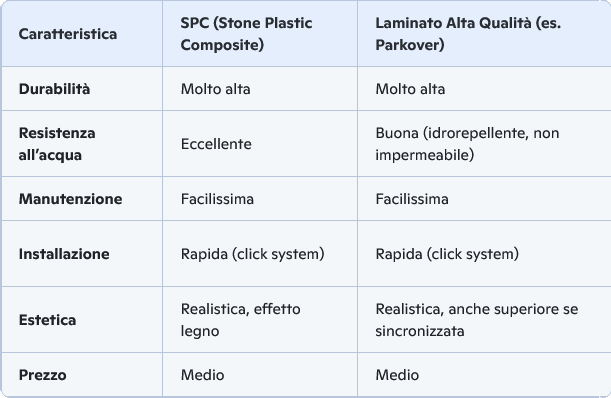 Acquisto Pavimenti SPC Desidero acquistare pavimenti SPC per la mia casa. Quali sono le opzioni disponibili? Installazione Pavimenti SPC Come posso installare correttamente i pavimenti SPC? Mi servono delle istruzioni passo-passo. Manutenzione e Pulizia Pavimenti SPC Qual è il modo migliore per pulire e mantenere i pavimenti in SPC per garantirne la durata? Confronto tra Pavimenti SPC e Altri Materiali Quali sono i vantaggi dei pavimenti SPC rispetto ad altri tipi di pavimentazione, come laminato o parquet? Riparazione e Sostituzione Pavimenti SPC Cosa devo fare se il mio pavimento SPC si danneggia? È possibile sostituire solo una parte del pavimento?
