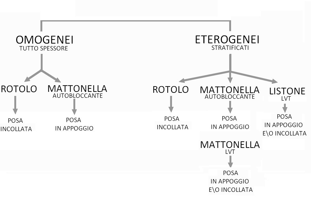 Tipi di pavimento in p v c 