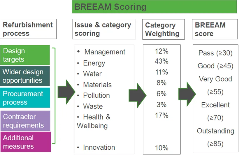valutazione bream certificazioni breeam